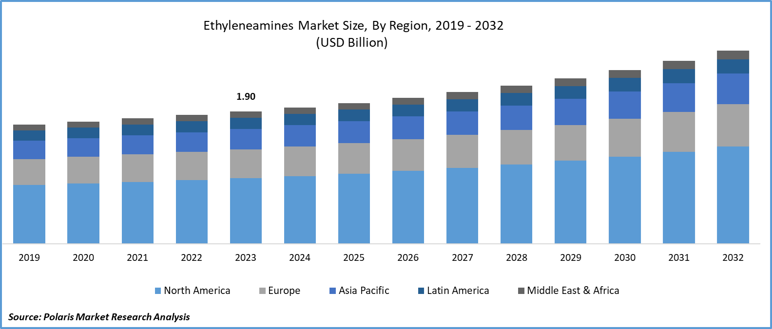 Ethyleneamines Market